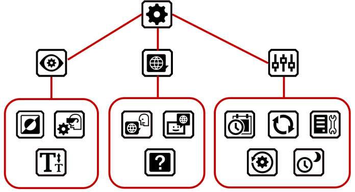 A diagram of the Settings menu, which has 3 sub-menus and their related functionality.