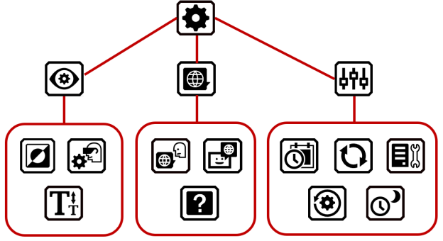 A diagram of the Settings menu, which has 3 sub-menus and their related functionality.